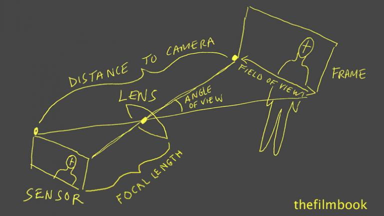 Angle-of-View-and-Field-of-View-thefilmbook-