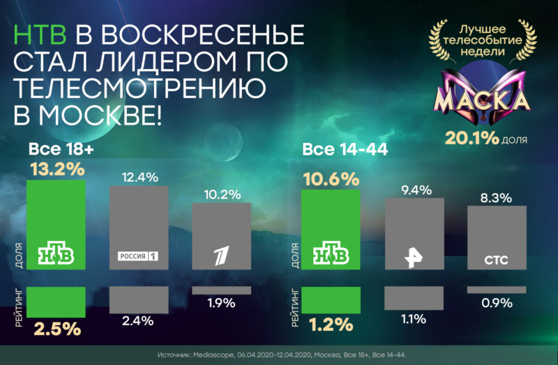 НТВ – лидер воскресного телеэфира