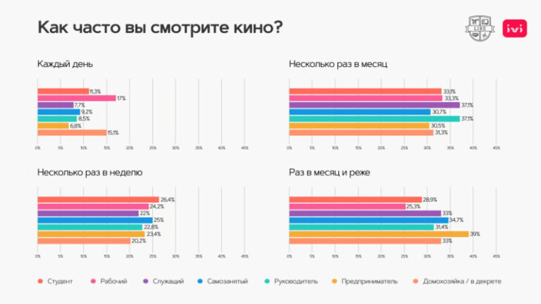 Как часто вы смотрите кино_