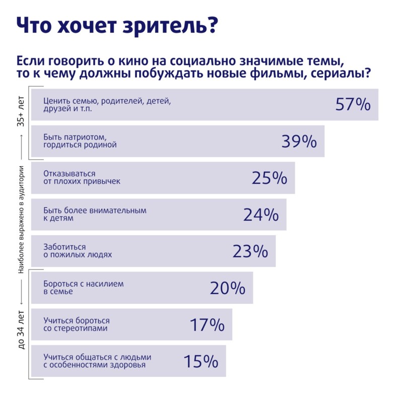 Какие человеческие качества ценят современные подростки проект