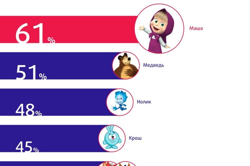 Маша и Медведь, Крош, Нолик, Карамелька и Коржик — любимые детские герои по итогам 2023 года